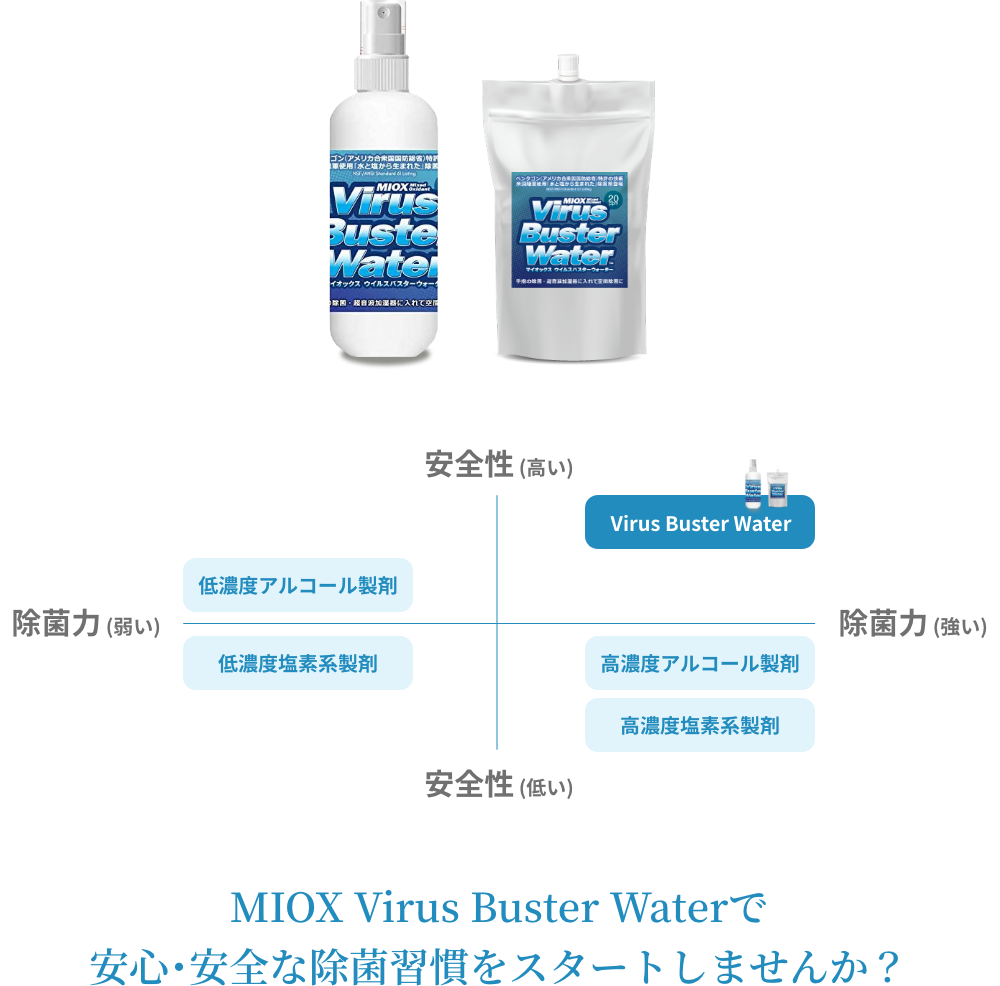 身体に無害な強力除菌液「マイオックスウイルスバスターウォーター